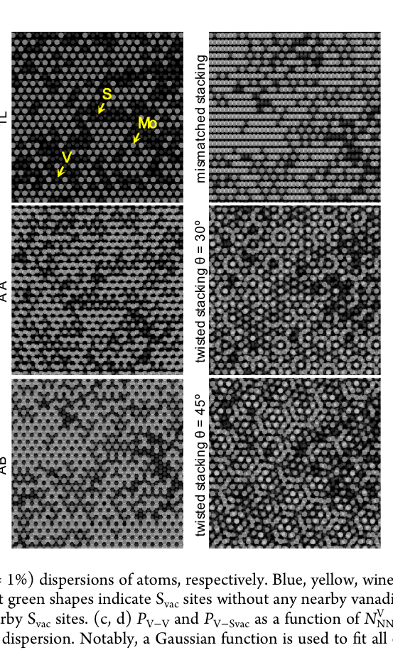 圖表 2：V-Svac/MoS₂ 複合觸媒之 CO₂ 還原性能：Faradaic efficiency 與 current density，與純 MoS₂ 及 V-Svac 基準樣品比較。
