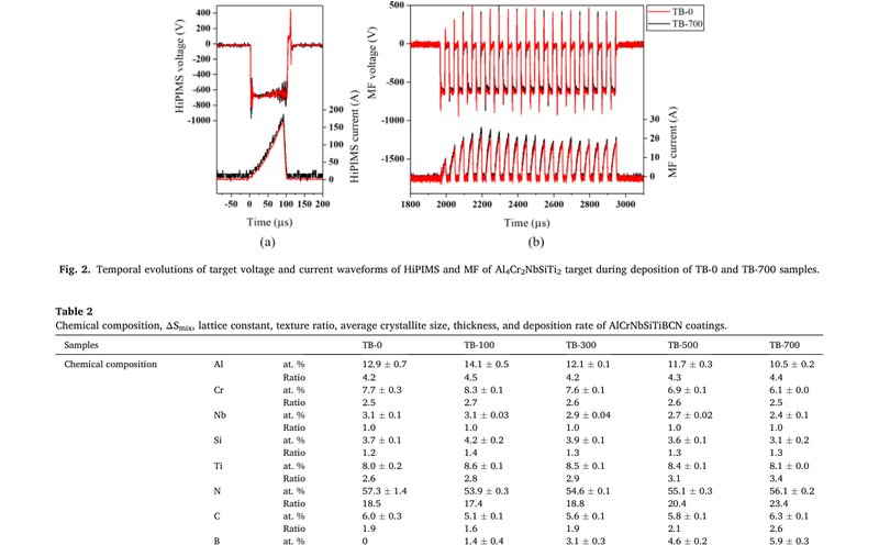 圖表 2：Temporal evolutions of target voltage and current waveforms of HiPIMS and MF of Al4Cr2NbSiTi2 target during deposition of TB-0 and TB-700 samples.