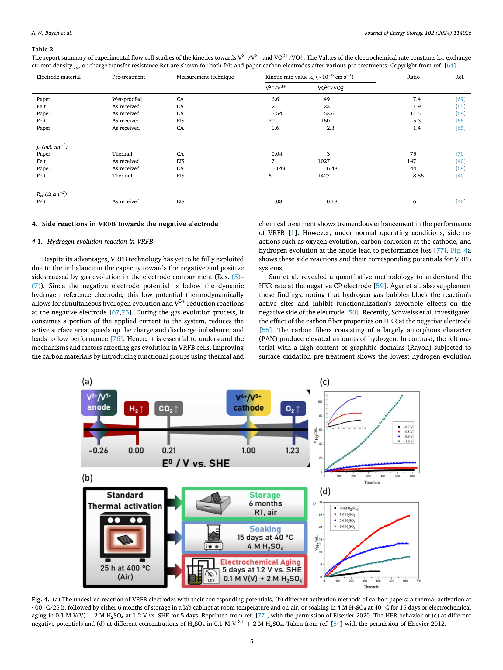 Fig. 4: Electrochemical potential and HER
